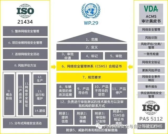 安永：智能汽车网络安全市场准入与合规遵从的图7