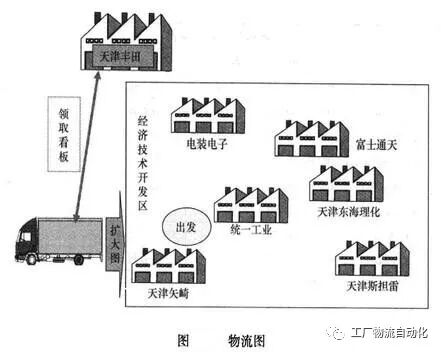 一文读懂 工厂间物流的图9