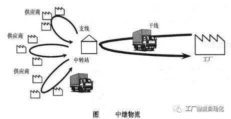 一文读懂 工厂间物流的图6