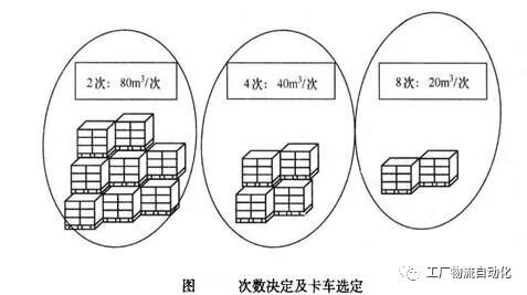 一文读懂 工厂间物流的图14
