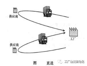 一文读懂 工厂间物流的图3