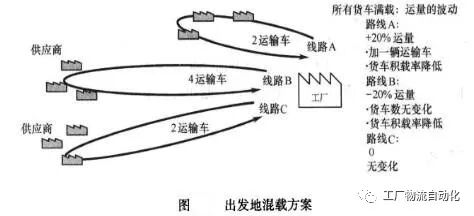 一文读懂 工厂间物流的图7
