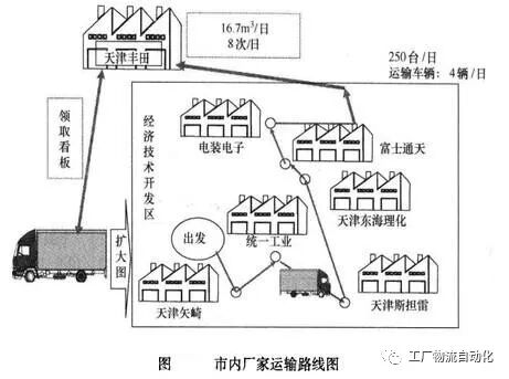 一文读懂 工厂间物流的图11