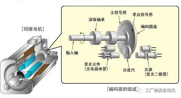 伺服電機和步進電機的區(qū)別的圖1