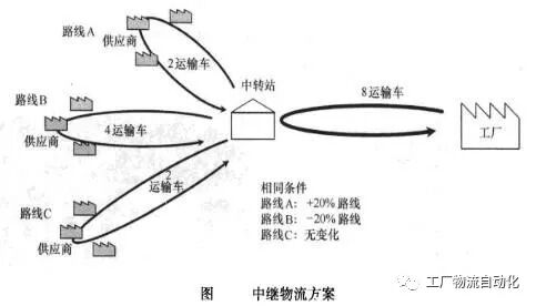 一文读懂 工厂间物流的图8