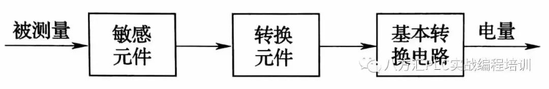 常用傳感器知識大全，一文科普！