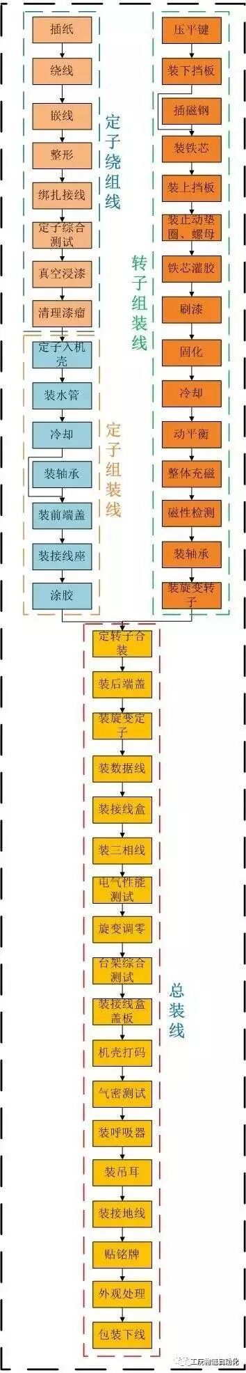 電動汽車電機自動化裝配的圖1