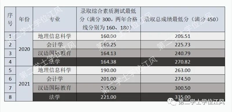 谨慎选择专业！关于北京师范大学2023年第二学士学位报考的个人建议(北京师范大学2020年第二学士学位招生简章及答案)