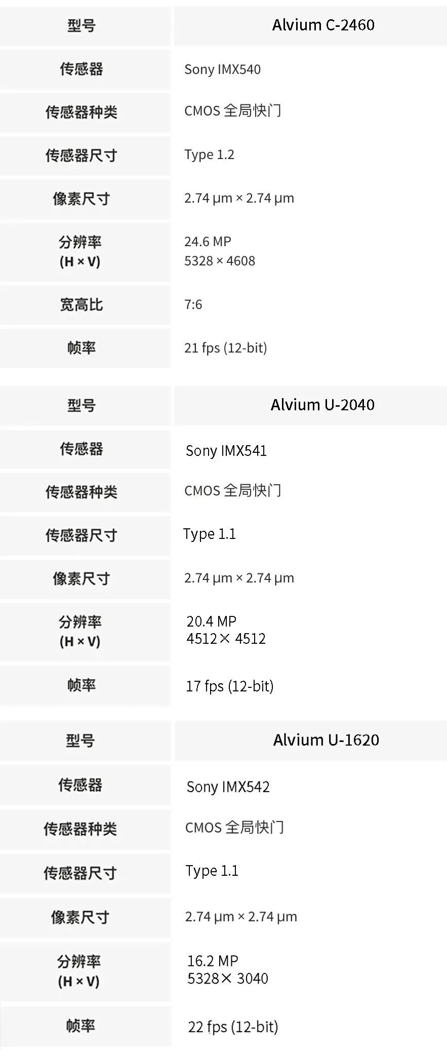 【产品技术】重磅来袭！Allied Vision发布2460万像素Alvium USB和MIPI CSI-2相机的图5