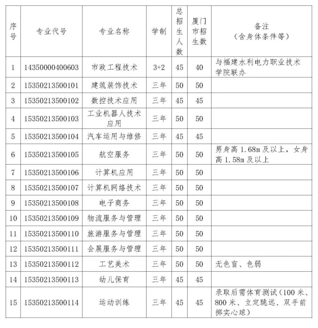 厦门市翔安职业技术学校招生问答汇总！