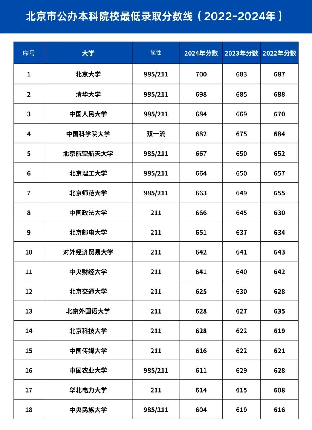 北京近3年高考录取最低控制线汇总整理！每年在京有多少人高考？(6)