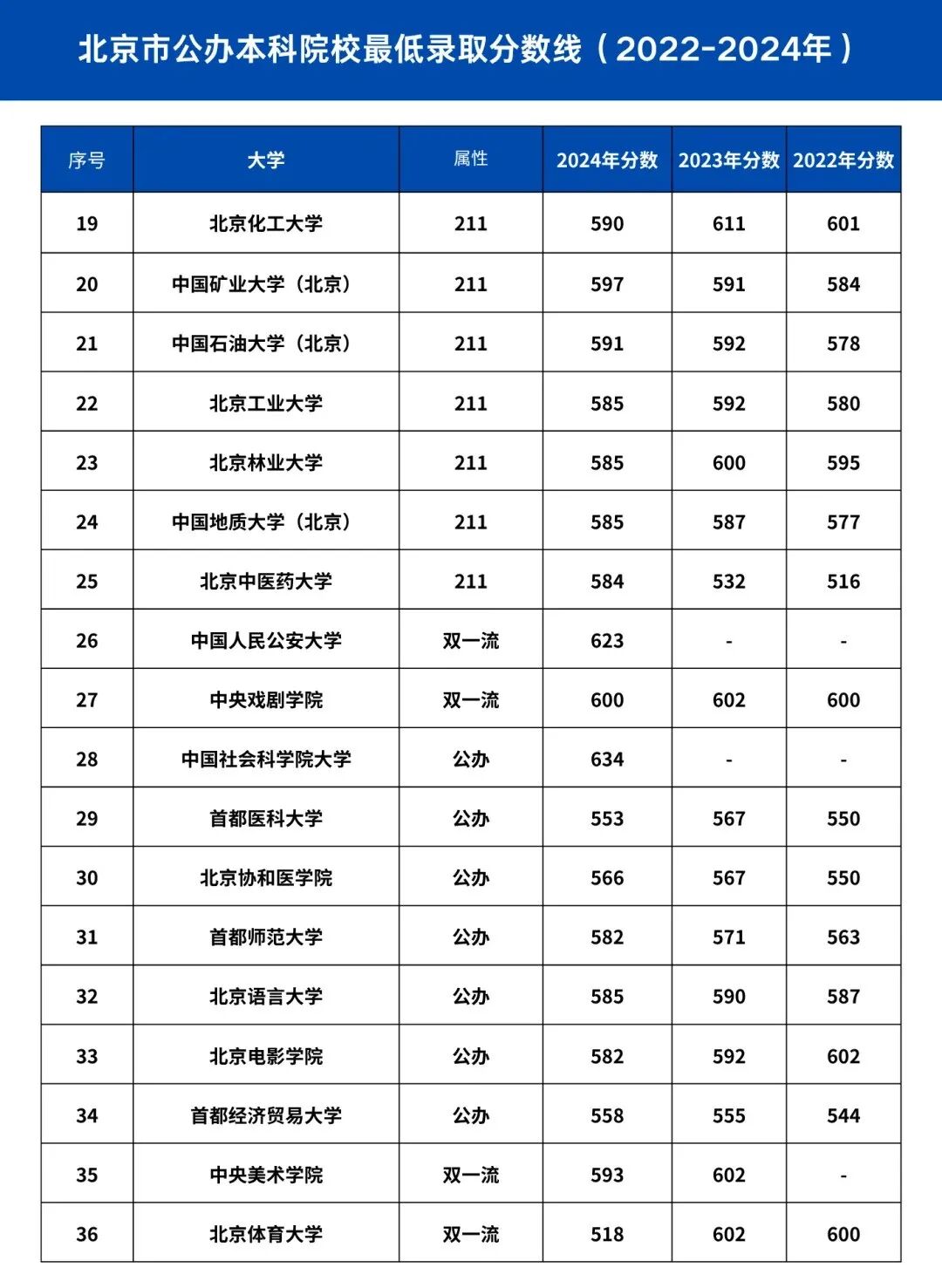 北京近3年高考录取最低控制线汇总整理！每年在京有多少人高考？(7)