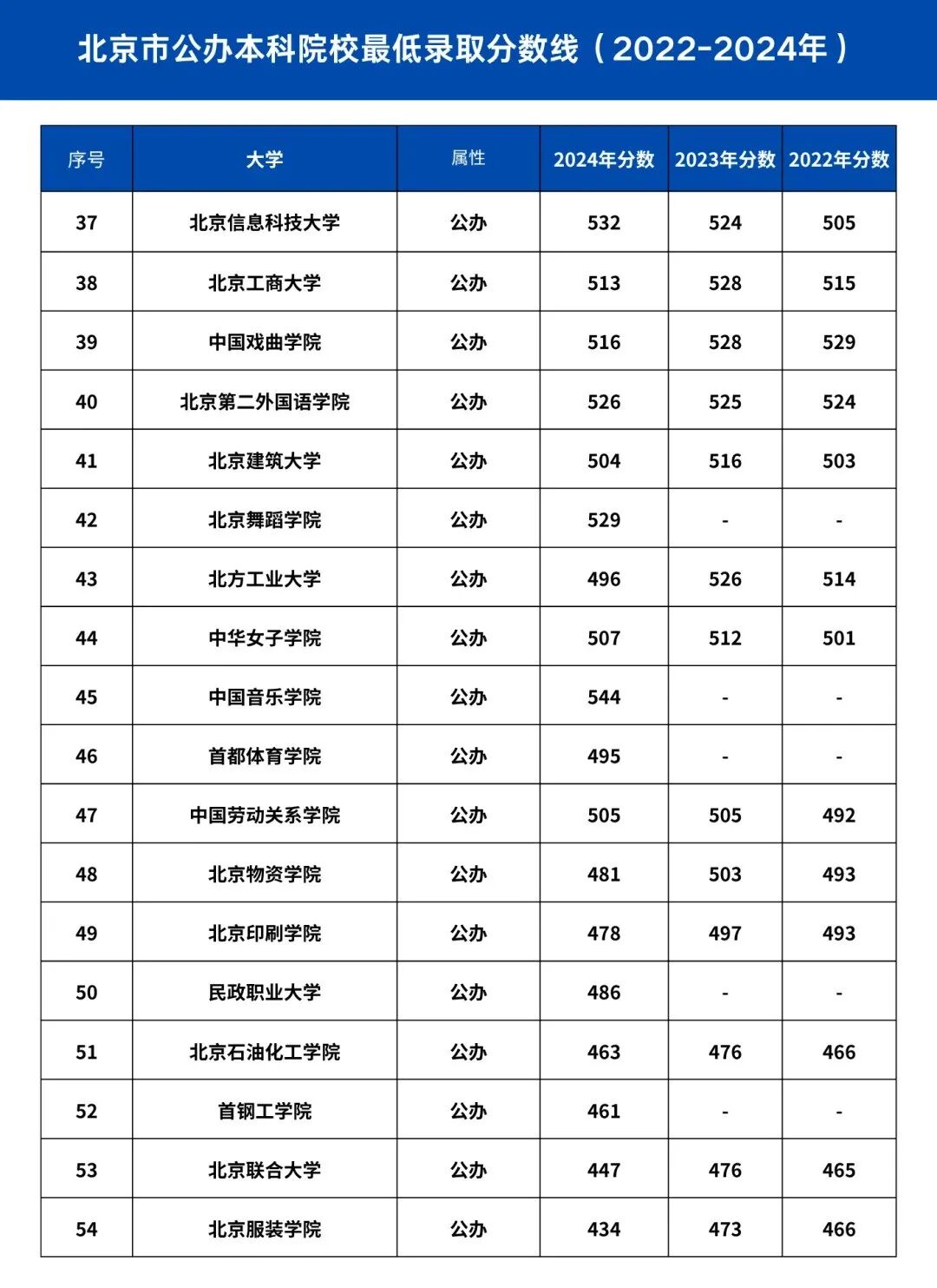 北京近3年高考录取最低控制线汇总整理！每年在京有多少人高考？(8)