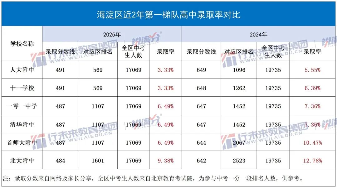 2024—2025年海淀区中考录取录取位次/录取率对比！各校都取得了哪些成果？(5)