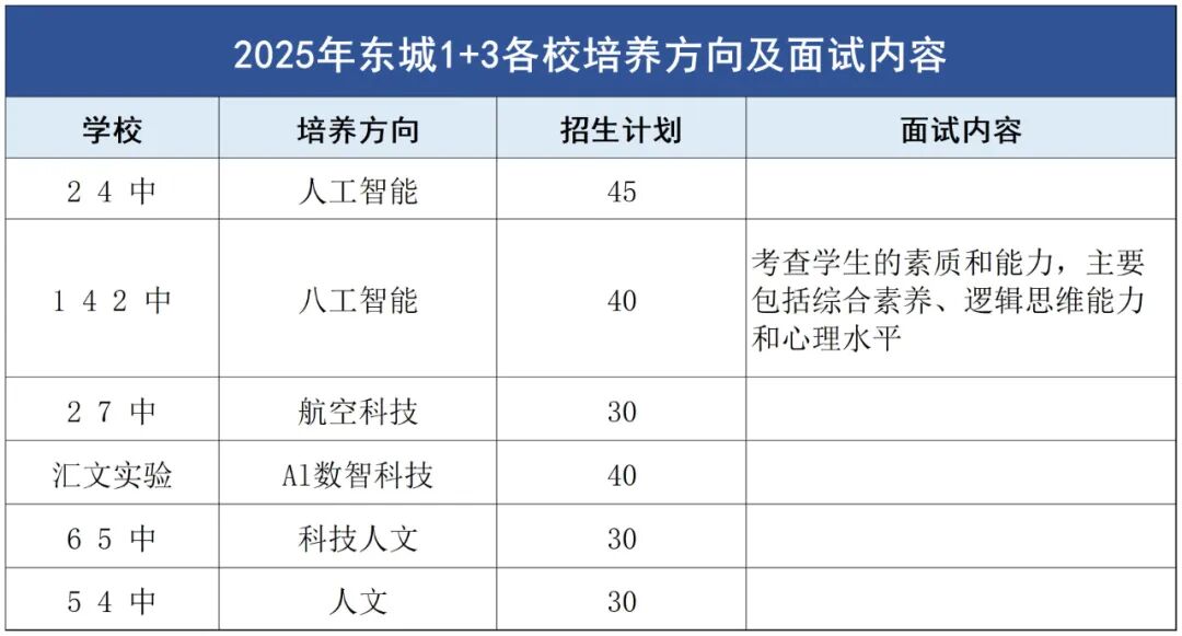 北京初升高1+3项目各校培养方向是？各校往年面试内容曝光！(7)