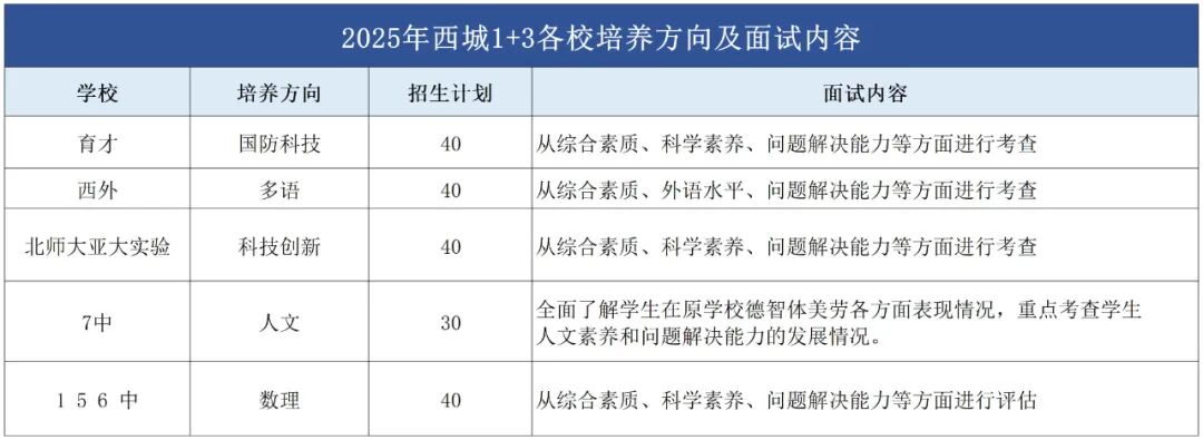 北京初升高1+3项目各校培养方向是？各校往年面试内容曝光！(5)