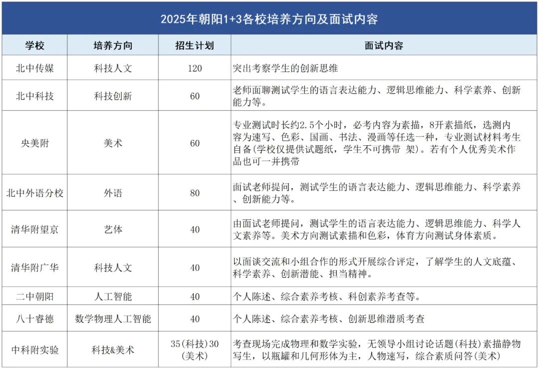 北京初升高1+3项目各校培养方向是？各校往年面试内容曝光！(9)