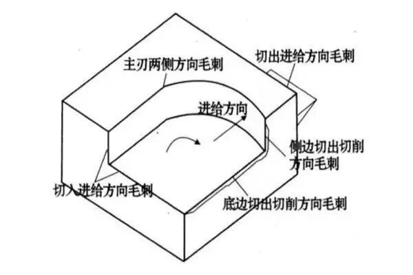 必看！數(shù)控加工毛刺的形成原因，盡量避免的圖1