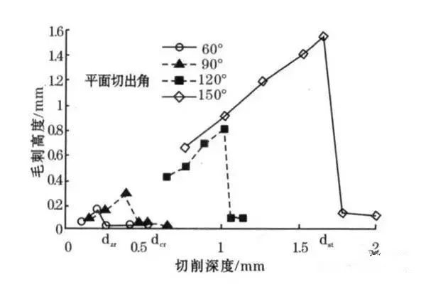 必看！數(shù)控加工毛刺的形成原因，盡量避免的圖4