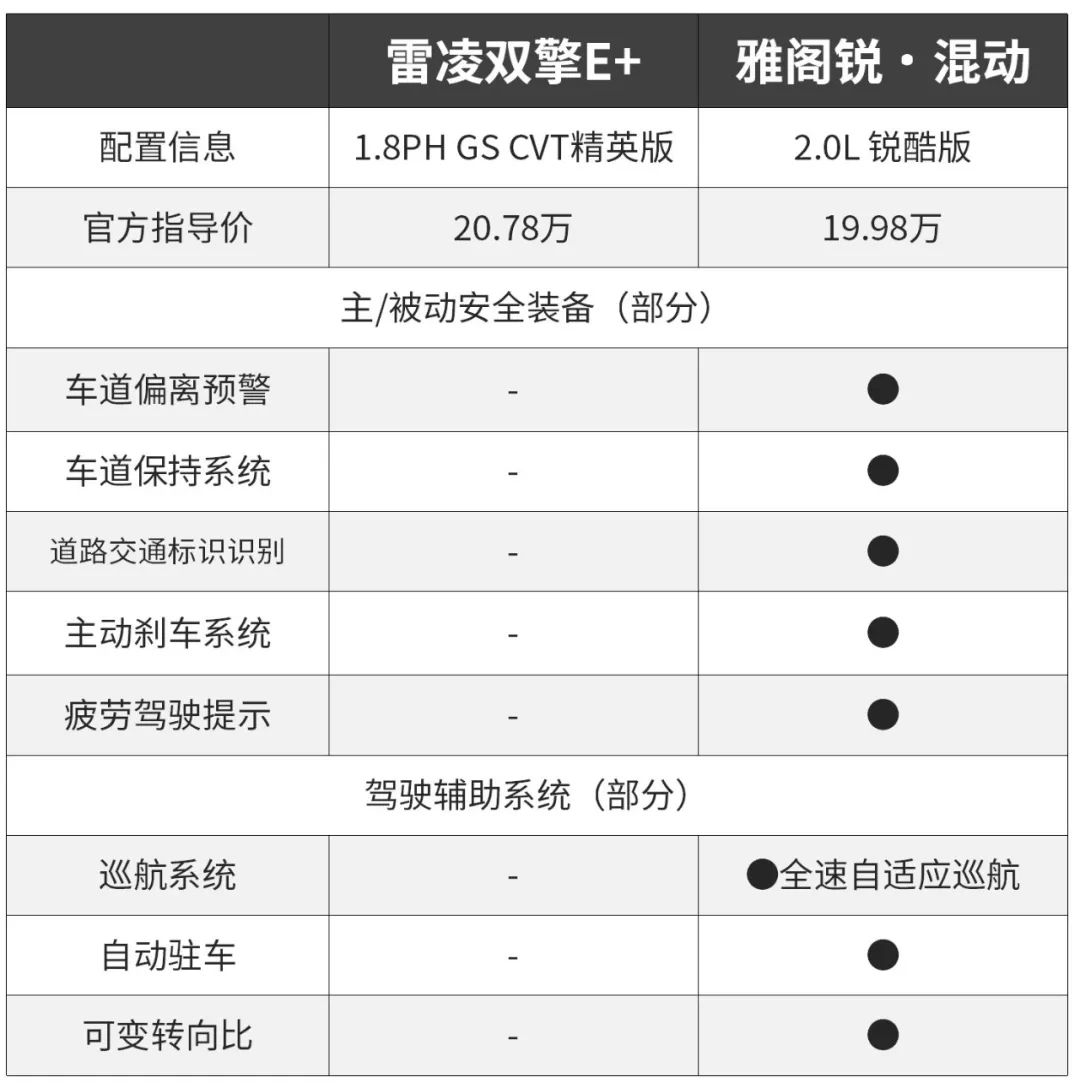 對手笑了  20萬買雷凌雙擎E+還是雅閣銳‧混動？ 汽車 第9張