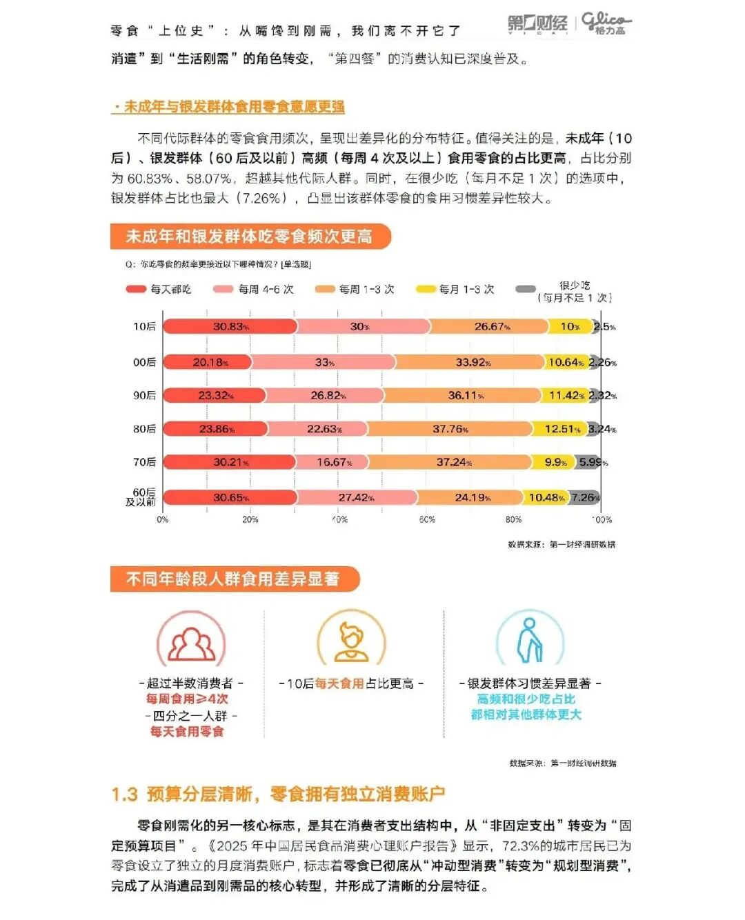 第一财经：领跑“第四餐”——2026中国零食消费新趋势报告.pdf第6页