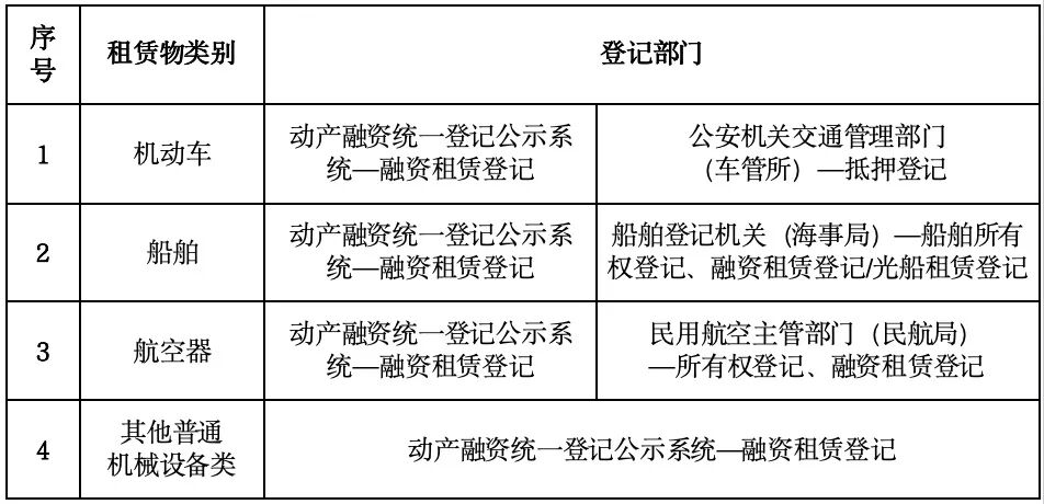 实务研究｜融资租赁登记公示相关法律问题