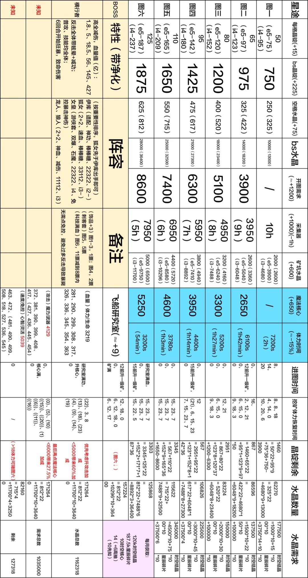 放置奇兵 虚空方舟核心攻略 告诉你应该跑图和打boss 悟天放置攻略 微信公众号文章阅读 Wemp
