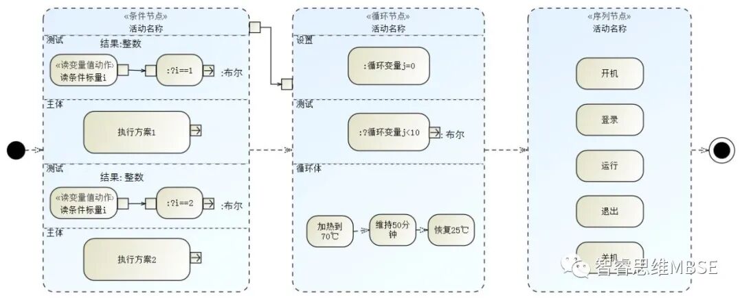 MBSE建模學習之四：活動（Activity）及活動圖的圖3
