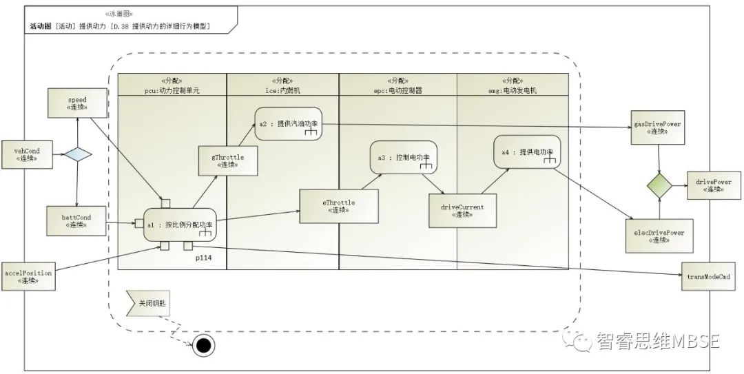 MBSE建模学习之四：活动（Activity）及活动图的图4