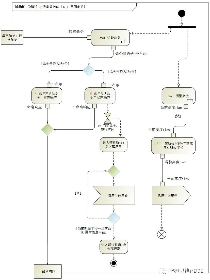 MBSE建模學習之四：活動（Activity）及活動圖的圖2