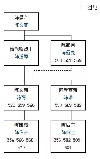 南朝陈世系表。图源维基