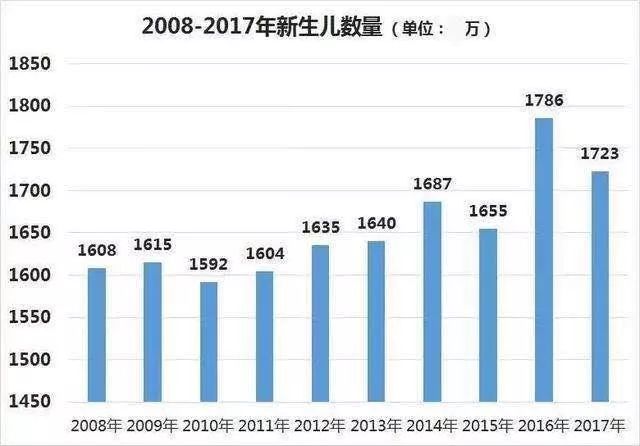 中国新生儿数量未见明显提升