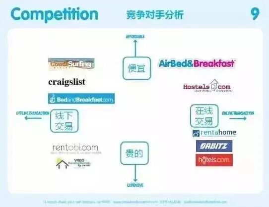 商業計劃書｜Airbnb成了超強實例教你做創業計畫書