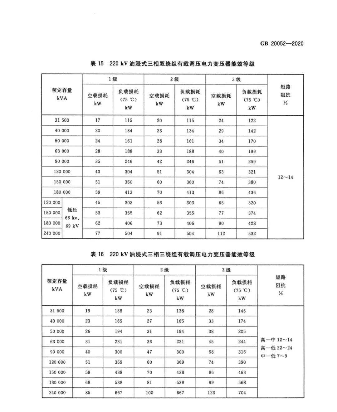 【收藏】标准学习：电力变压器能效限定值及能效等级的图12