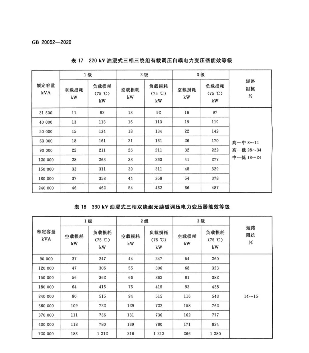 【收藏】标准学习：电力变压器能效限定值及能效等级的图14