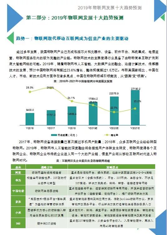 2019物聯網發展十大預測白皮書發布（附全文） 科技 第6張