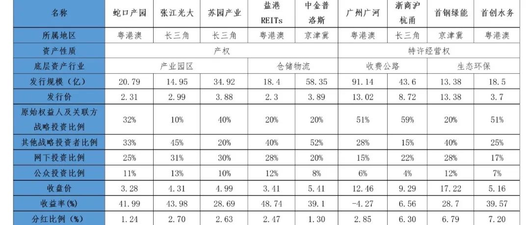 中国公募REITs研究报告2022