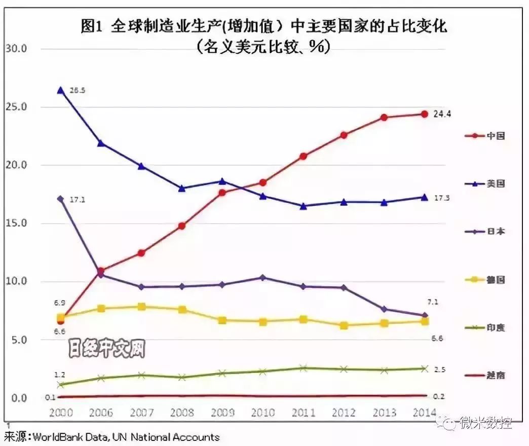 在全球製造業增加值的排行榜上,中國領先美日德不是一點半點.