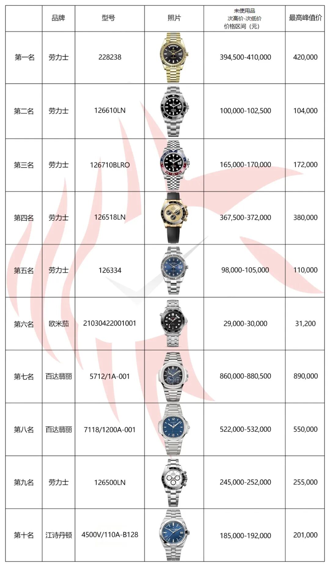 2024年1月二手手表销量排行榜-报告-中国旧货业协会