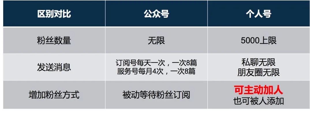 微信个人号经营增粉实操心法大全