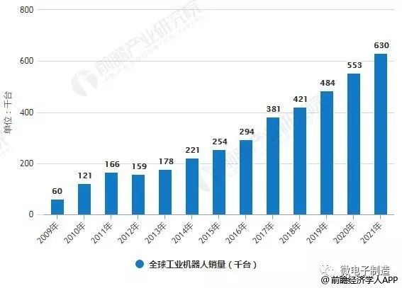 2018年全球工業機器人市場規模及發展趨勢分析 人機協作將成為未來重要發展方向 科技 第7張