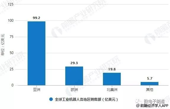 2018年全球工業機器人市場規模及發展趨勢分析 人機協作將成為未來重要發展方向 科技 第10張