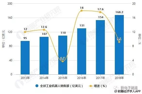 2018年全球工業機器人市場規模及發展趨勢分析 人機協作將成為未來重要發展方向 科技 第9張