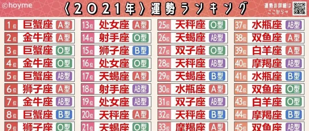 日本公布了2021年最强运势排行榜！第一是巨蟹座A型血，倒一竟是…