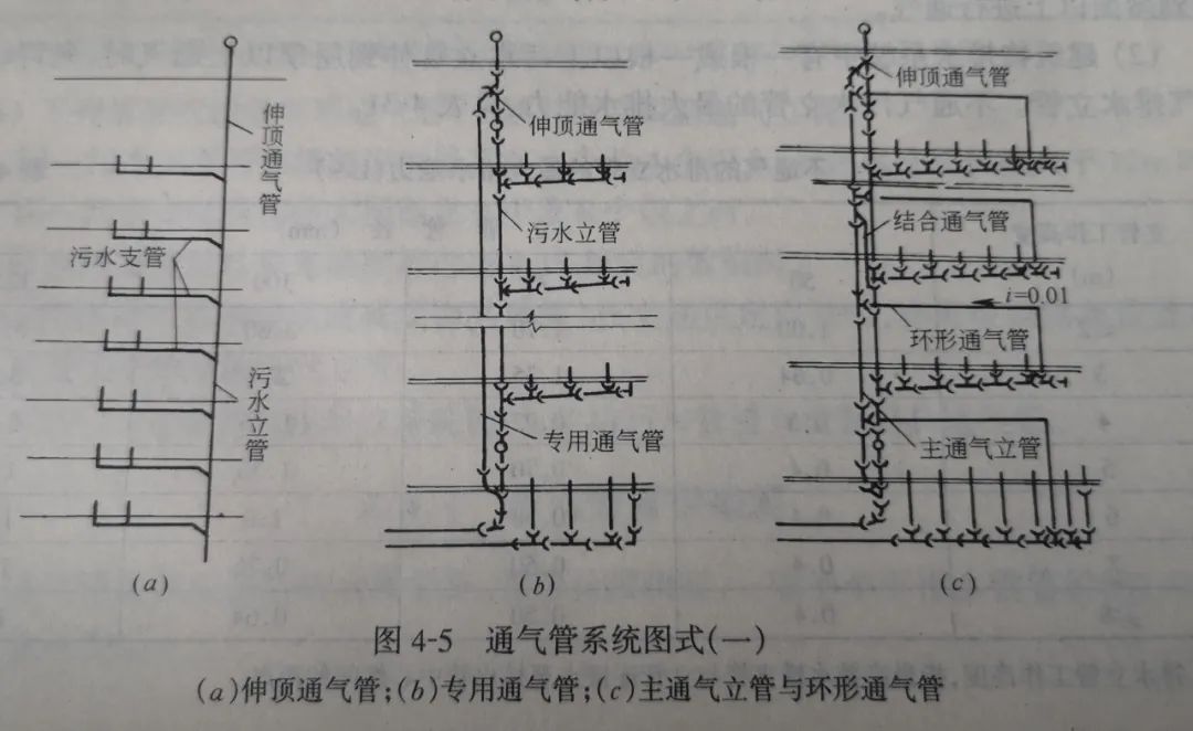 环形通气管系统图图片