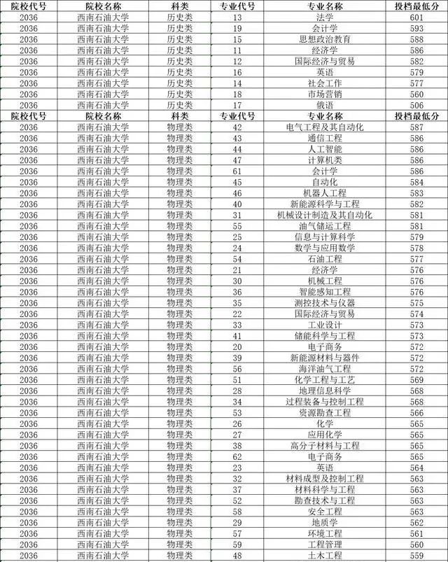 西南石油录取线2020_西南石油大学录取分数线2024_西南石油大学今年的录取分数线