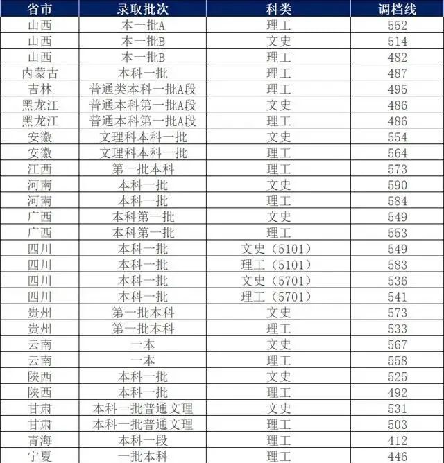 西南石油錄取線2020_西南石油大學錄取分數線2024_西南石油大學今年的錄取分數線