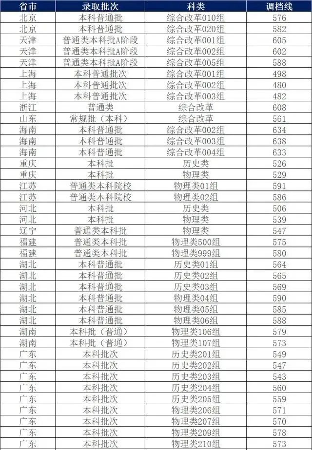 西南石油大学今年的录取分数线_西南石油大学录取分数线2024_西南石油录取线2020