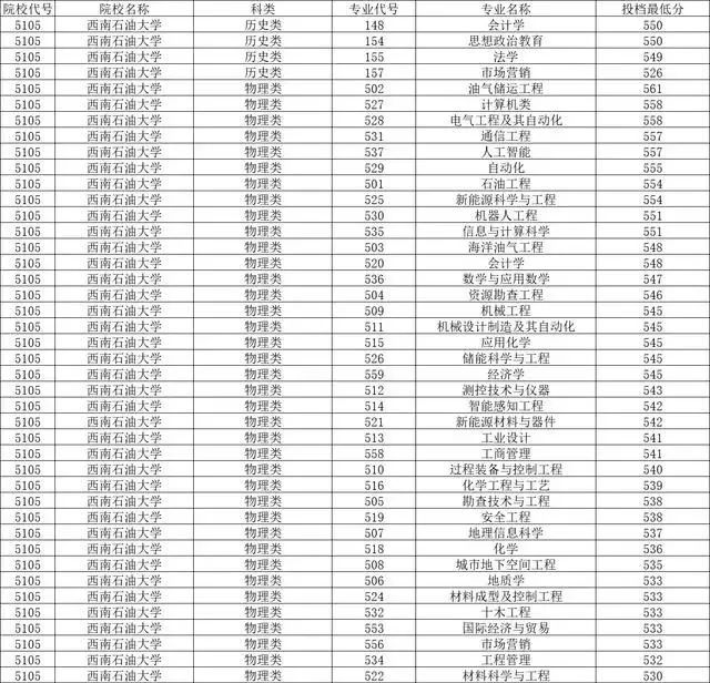 西南石油大學錄取分數線2024_西南石油錄取線2020_西南石油大學今年的錄取分數線