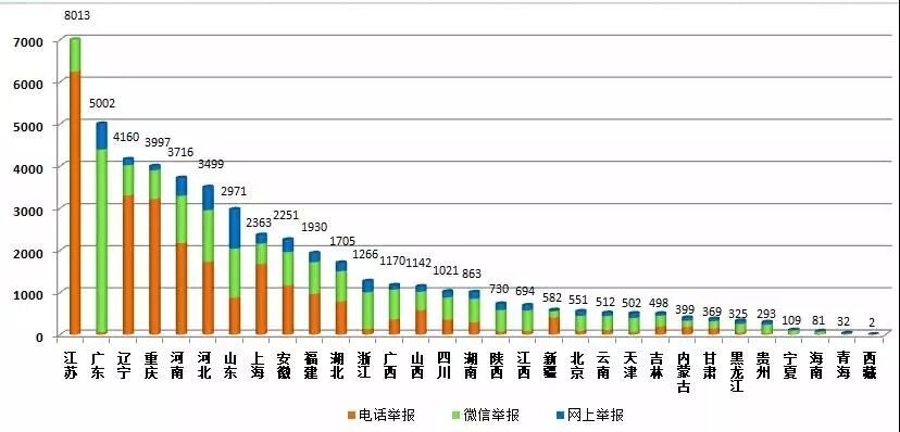 生态环境部通报9月全国“12369”环保举报办理情况